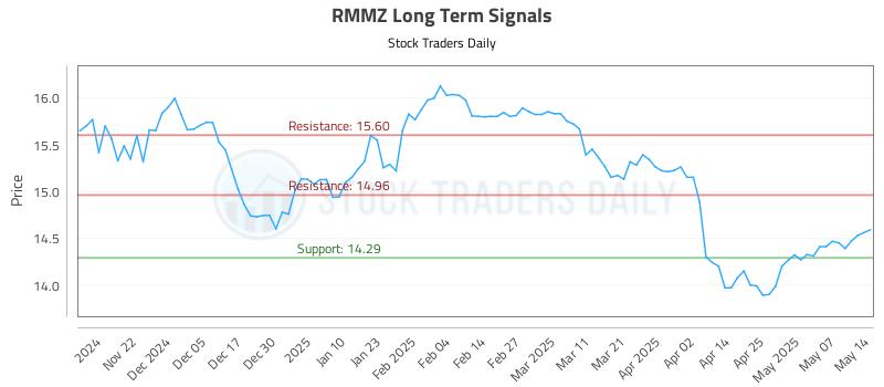 RMMZ Long Term Analysis for May 14 2025