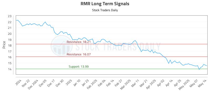 RMR Long Term Analysis for May 14 2025