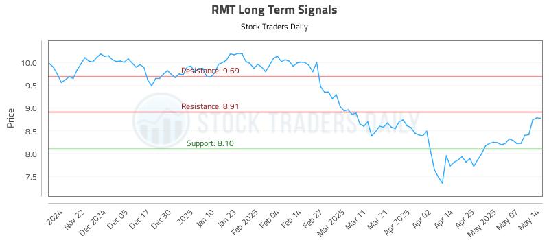 RMT Long Term Analysis for May 14 2025