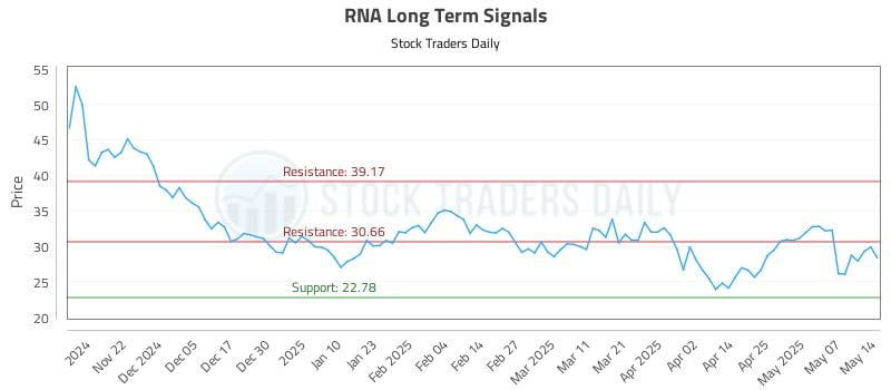 RNA Long Term Analysis for May 14 2025