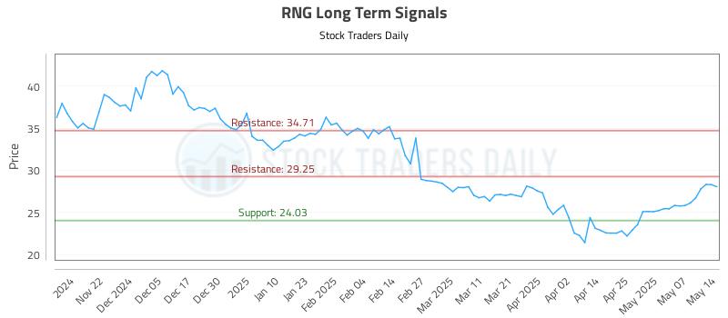 RNG Long Term Analysis for May 14 2025 RNG Long Term Analysis for May 14 2025