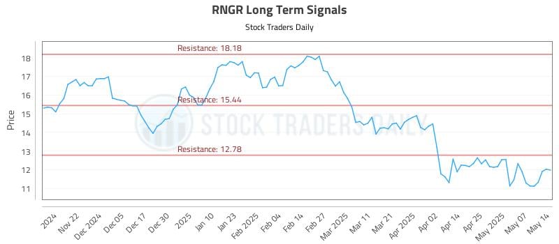 RNGR Long Term Analysis for May 14 2025 RNGR Long Term Analysis for May 14 2025