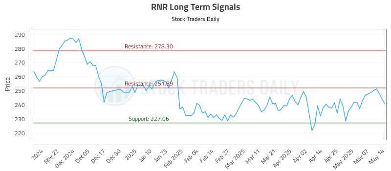 RNR Long Term Analysis for May 14 2025 RNR Long Term Analysis for May 14 2025