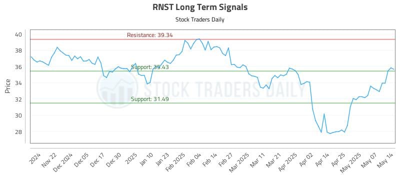 RNST Long Term Analysis for May 14 2025 RNST Long Term Analysis for May 14 2025