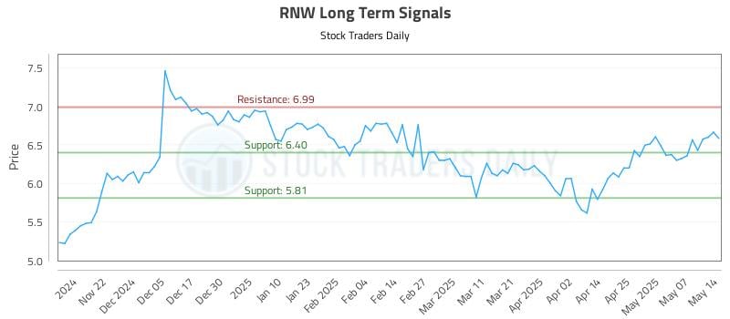 RNW Long Term Analysis for May 14 2025 RNW Long Term Analysis for May 14 2025