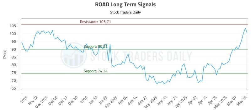 ROAD Long Term Analysis for May 14 2025 ROAD Long Term Analysis for May 14 2025