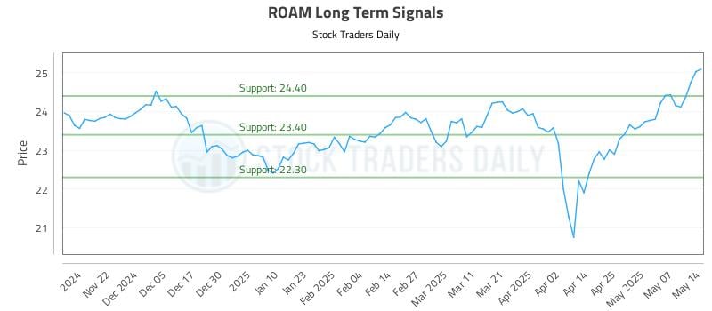 ROAM Long Term Analysis for May 14 2025 ROAM Long Term Analysis for May 14 2025