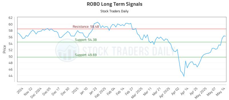 ROBO Long Term Analysis for May 14 2025 ROBO Long Term Analysis for May 14 2025