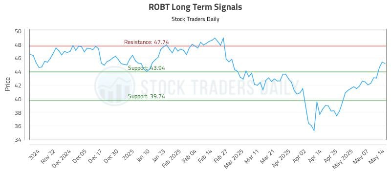 ROBT Long Term Analysis for May 14 2025 ROBT Long Term Analysis for May 14 2025
