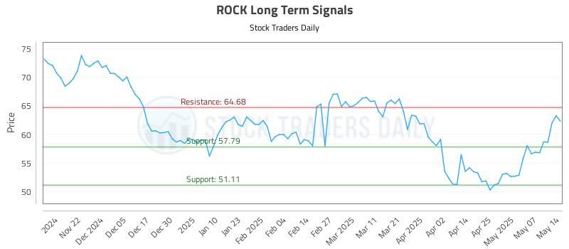 ROCK Long Term Analysis for May 14 2025