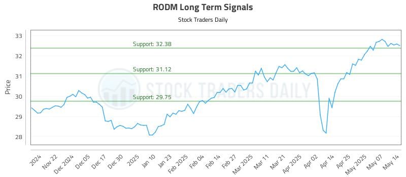 RODM Long Term Analysis for May 14 2025 RODM Long Term Analysis for May 14 2025