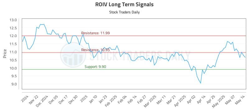 ROIV Long Term Analysis for May 14 2025 ROIV Long Term Analysis for May 14 2025