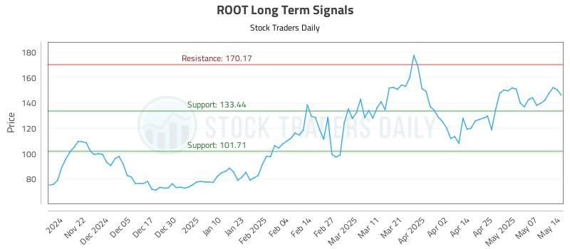 ROOT Long Term Analysis for May 14 2025 ROOT Long Term Analysis for May 14 2025
