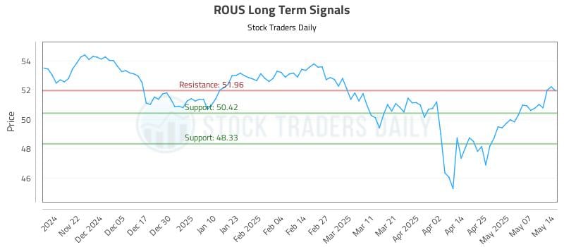 ROUS Long Term Analysis for May 14 2025 ROUS Long Term Analysis for May 14 2025