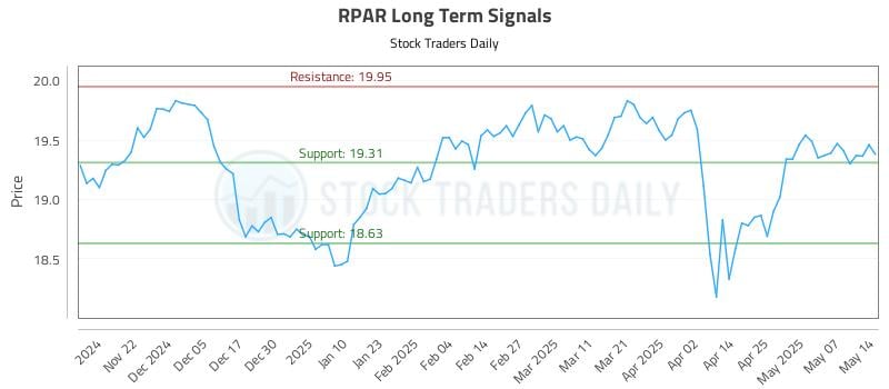 RPAR Long Term Analysis for May 14 2025 RPAR Long Term Analysis for May 14 2025