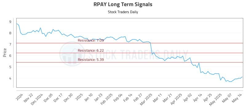 RPAY Long Term Analysis for May 14 2025 RPAY Long Term Analysis for May 14 2025