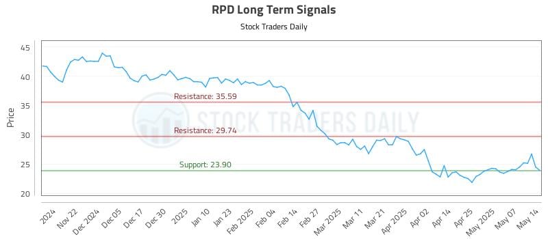 RPD Long Term Analysis for May 14 2025 RPD Long Term Analysis for May 14 2025