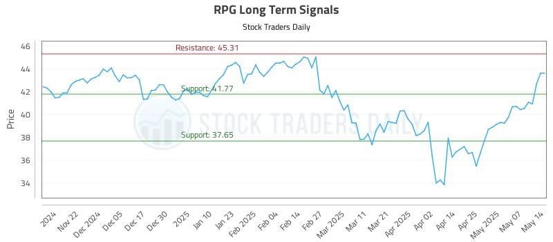 RPG Long Term Analysis for May 14 2025