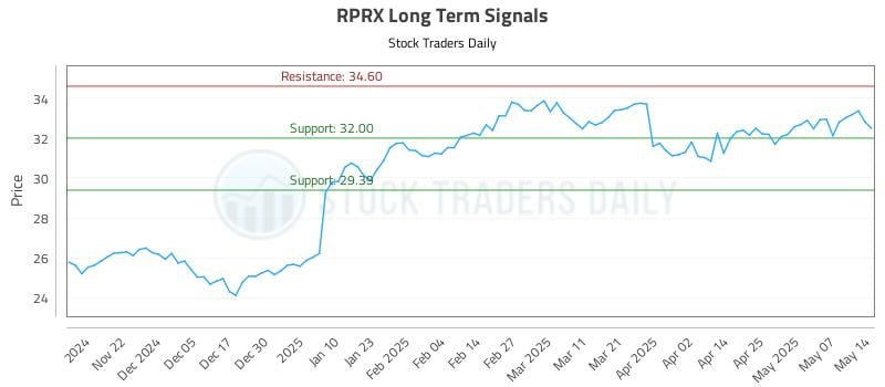 RPRX Long Term Analysis for May 14 2025