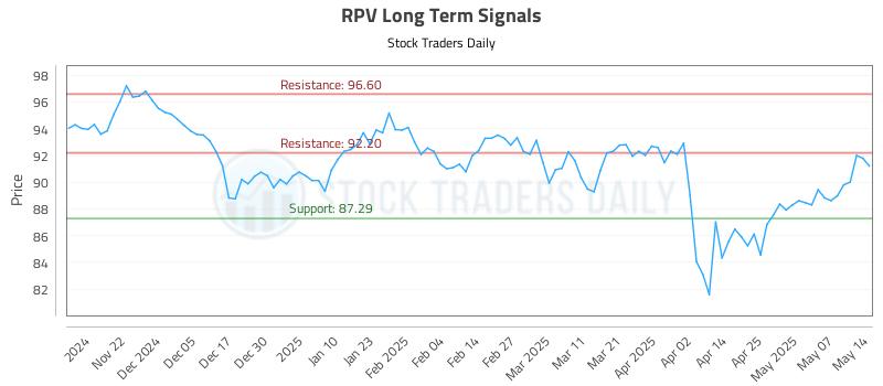 RPV Long Term Analysis for May 14 2025