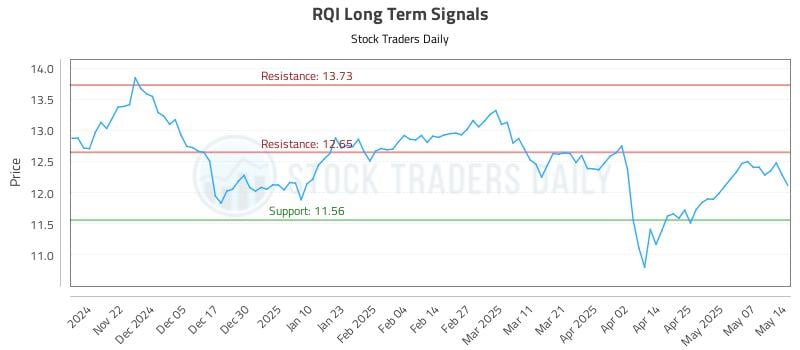 RQI Long Term Analysis for May 14 2025