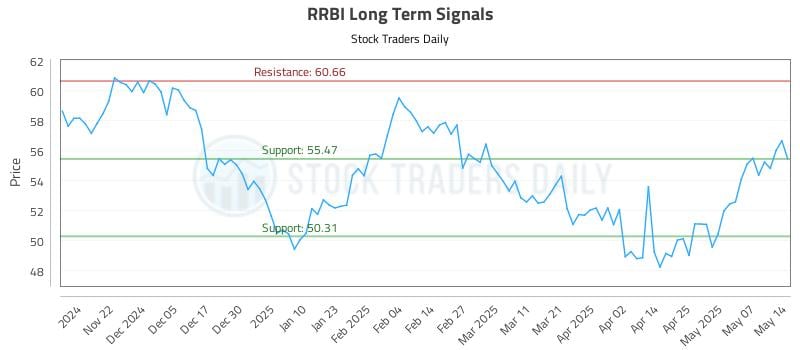 RRBI Long Term Analysis for May 14 2025 RRBI Long Term Analysis for May 14 2025