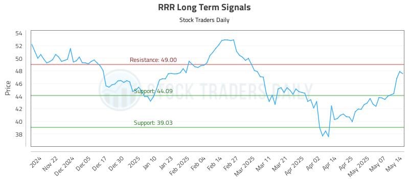 RRR Long Term Analysis for May 14 2025 RRR Long Term Analysis for May 14 2025