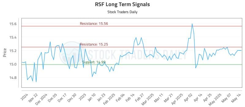 RSF Long Term Analysis for May 14 2025 RSF Long Term Analysis for May 14 2025