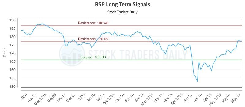 RSP Long Term Analysis for May 14 2025 RSP Long Term Analysis for May 14 2025
