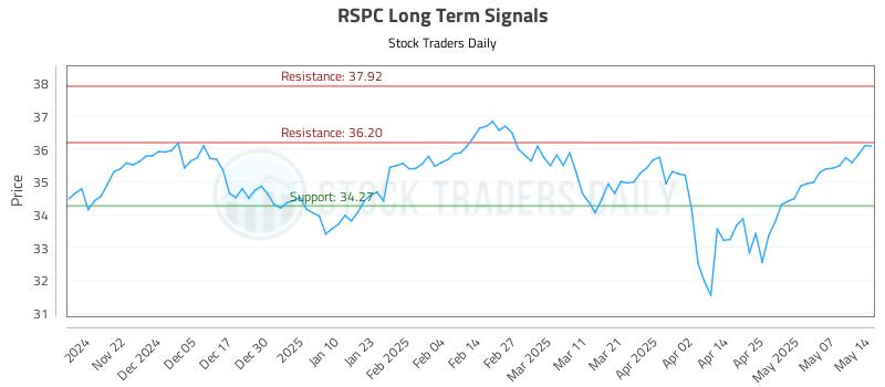 RSPC Long Term Analysis for May 14 2025 RSPC Long Term Analysis for May 14 2025
