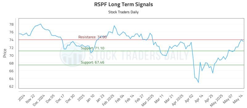 RSPF Long Term Analysis for May 14 2025 RSPF Long Term Analysis for May 14 2025