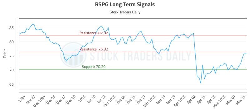 RSPG Long Term Analysis for May 14 2025 RSPG Long Term Analysis for May 14 2025