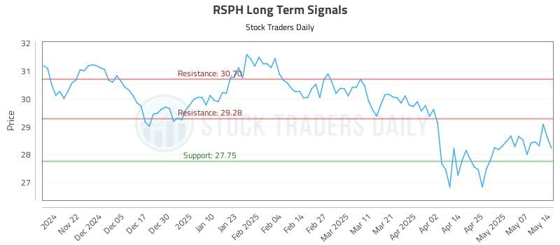 RSPH Long Term Analysis for May 14 2025 RSPH Long Term Analysis for May 14 2025