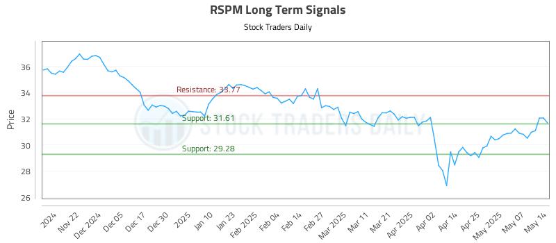 RSPM Long Term Analysis for May 14 2025 RSPM Long Term Analysis for May 14 2025