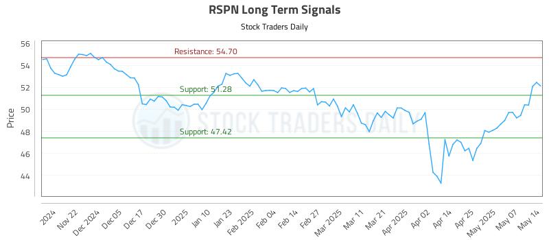 RSPN Long Term Analysis for May 14 2025