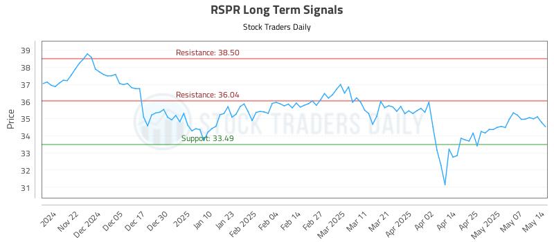 RSPR Long Term Analysis for May 14 2025 RSPR Long Term Analysis for May 14 2025