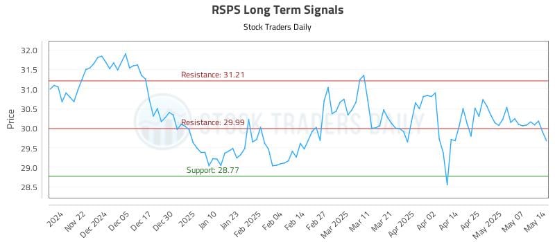 RSPS Long Term Analysis for May 14 2025 RSPS Long Term Analysis for May 14 2025