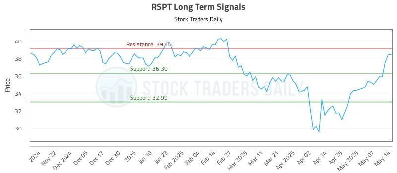 RSPT Long Term Analysis for May 14 2025 RSPT Long Term Analysis for May 14 2025