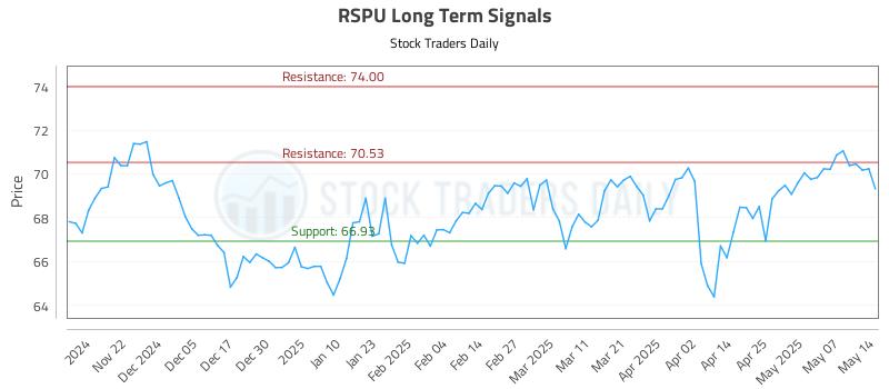 RSPU Long Term Analysis for May 14 2025 RSPU Long Term Analysis for May 14 2025