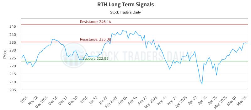 RTH Long Term Analysis for May 14 2025 RTH Long Term Analysis for May 14 2025