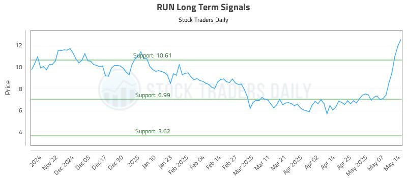 RUN Long Term Analysis for May 14 2025 RUN Long Term Analysis for May 14 2025