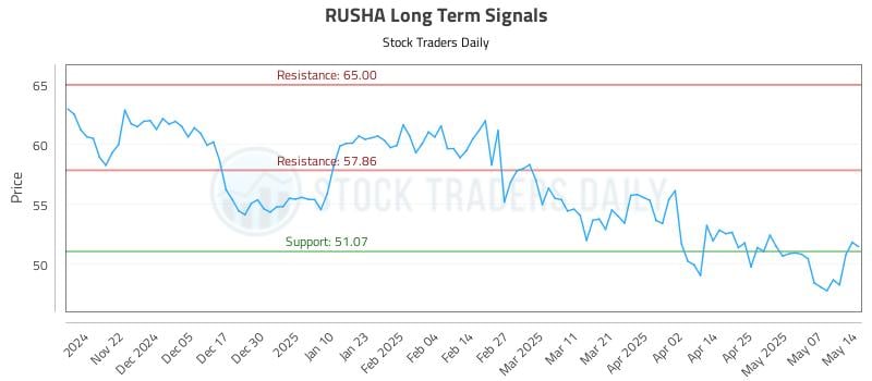 RUSHA Long Term Analysis for May 14 2025