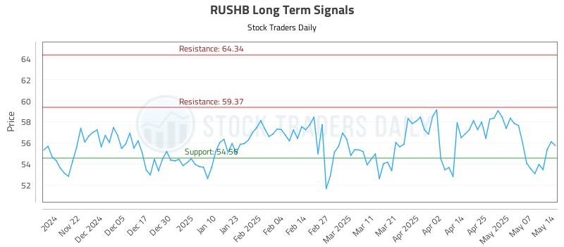 RUSHB Long Term Analysis for May 14 2025
