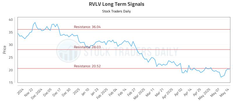RVLV Long Term Analysis for May 14 2025