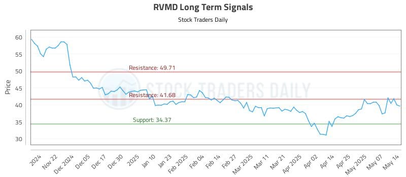 RVMD Long Term Analysis for May 14 2025