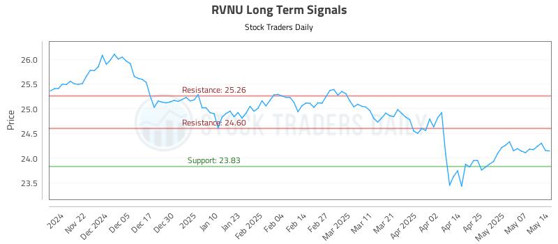 RVNU Long Term Analysis for May 14 2025 RVNU Long Term Analysis for May 14 2025