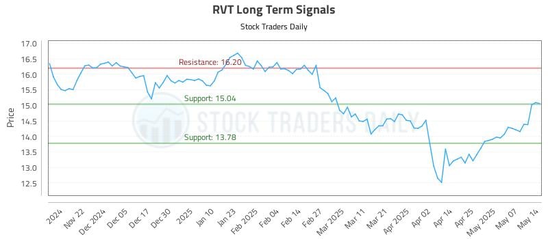RVT Long Term Analysis for May 14 2025 RVT Long Term Analysis for May 14 2025