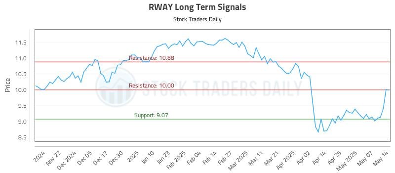 RWAY Long Term Analysis for May 14 2025 RWAY Long Term Analysis for May 14 2025