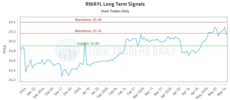 RWAYL Long Term Analysis for May 14 2025 RWAYL Long Term Analysis for May 14 2025