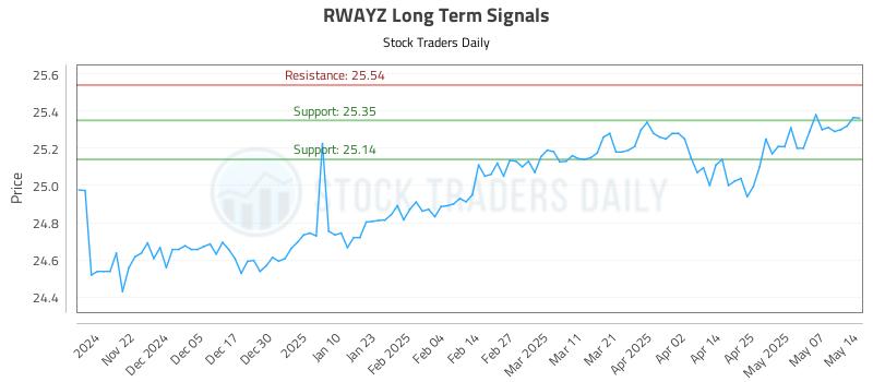 RWAYZ Long Term Analysis for May 14 2025 RWAYZ Long Term Analysis for May 14 2025